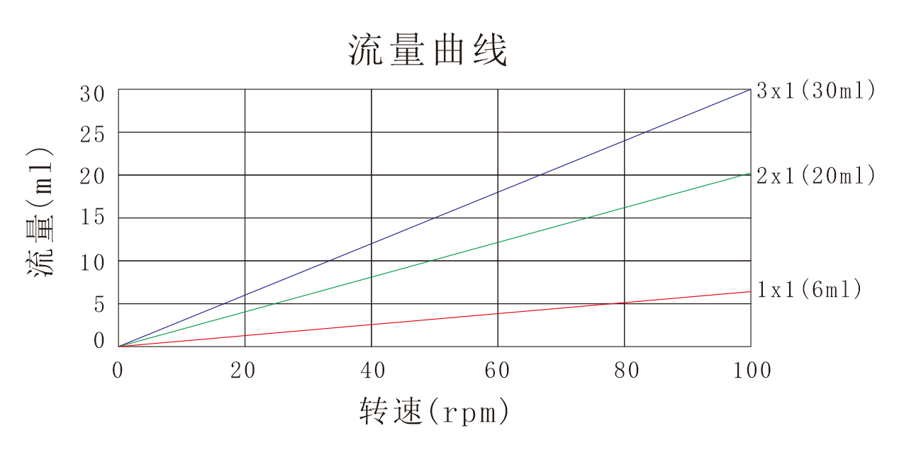 蠕動(dòng)泵